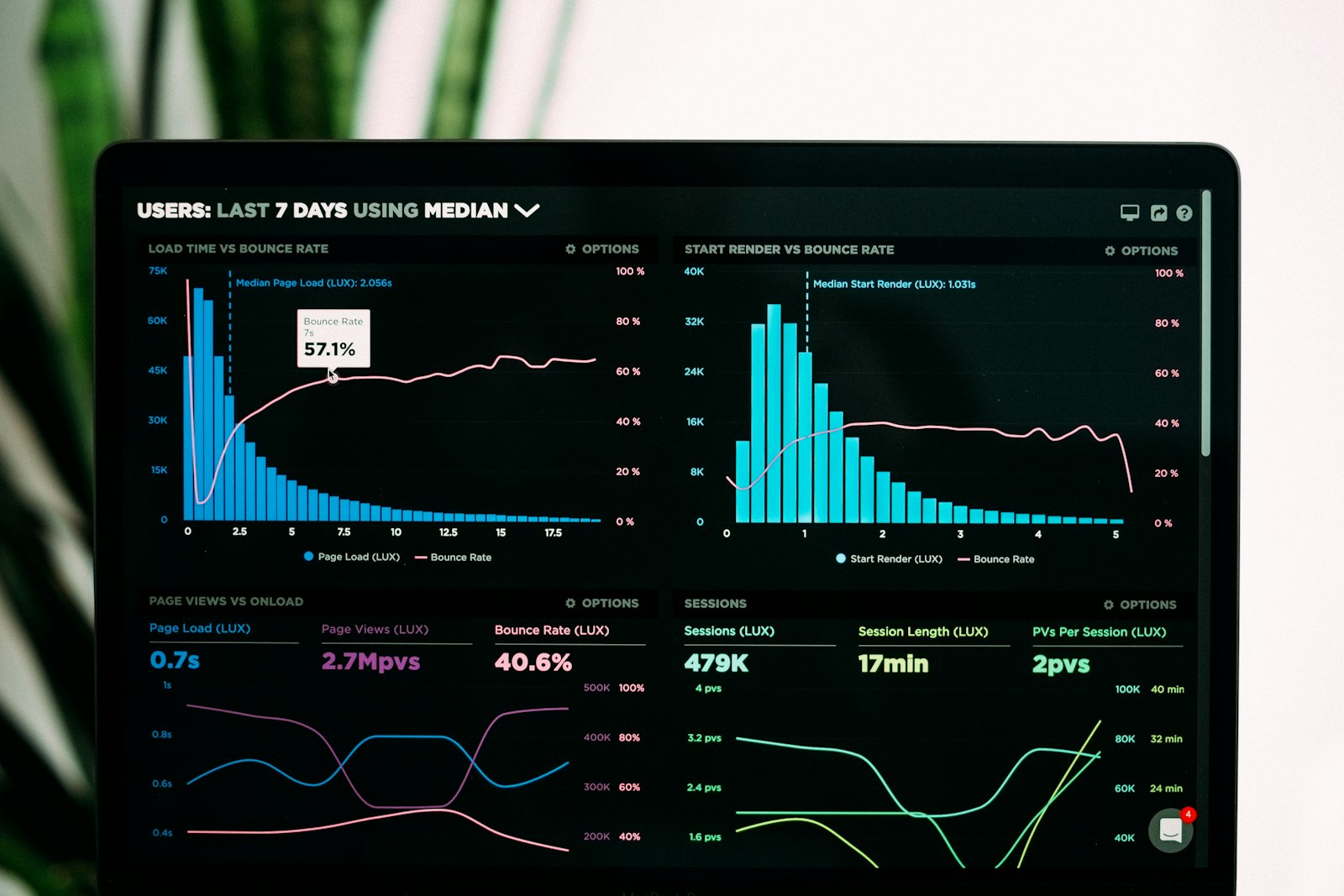 Analyse-Dashboard mit Diagrammen auf einem Laptop-Bildschirm